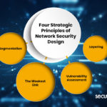 Four Strategic Principles of Network Security Design