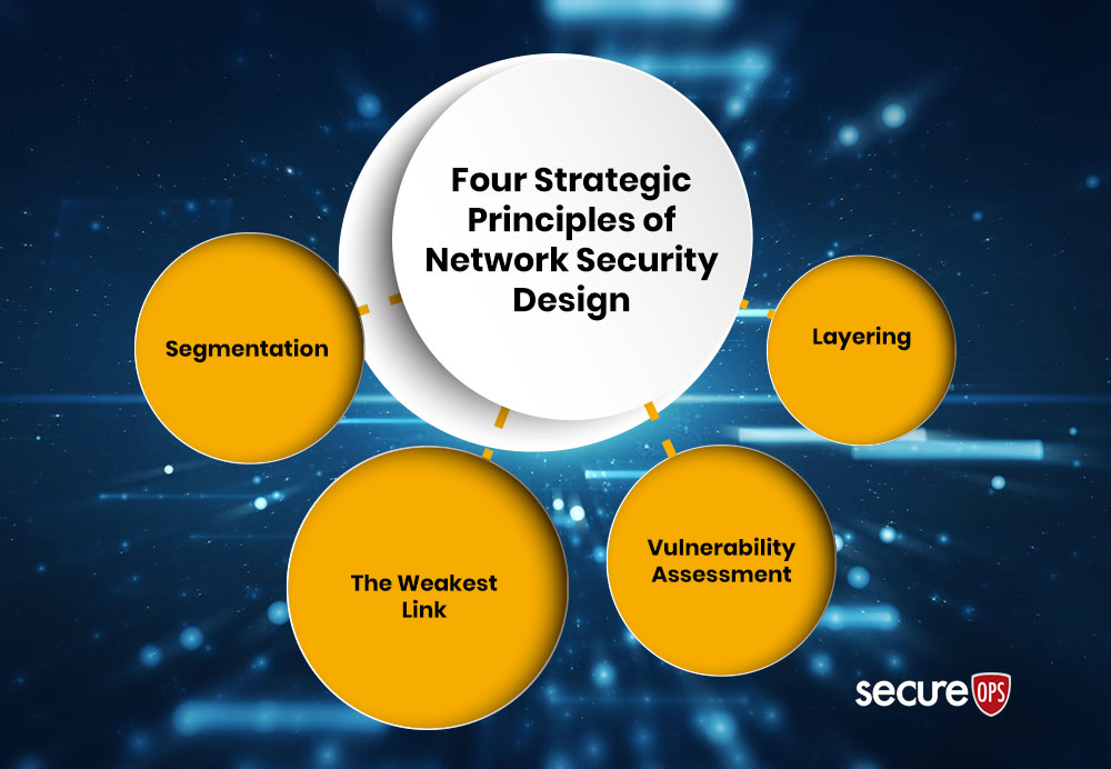 Four Strategic Principles of Network Security Design