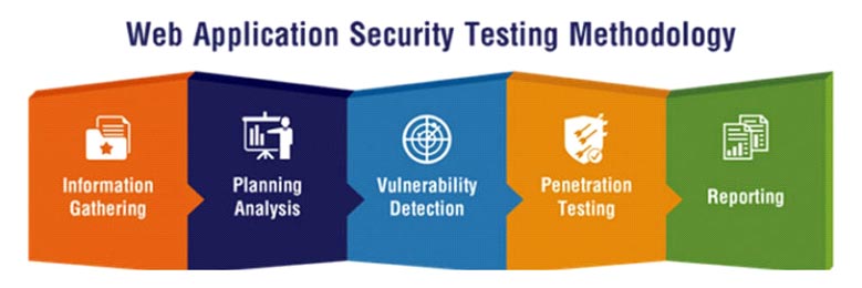 Web Application Penetration Testing