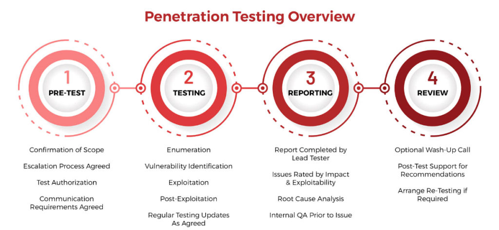 What is Penetration Testing, Step-By-Step Process & Methods