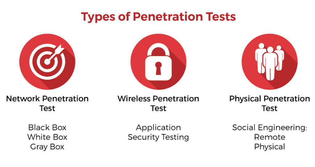 The Difference a Penetration Test and Vulnerability Assessment (2 of 2) - SecureOps