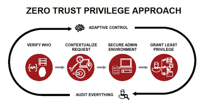 Design a Customized Zero Trust Network