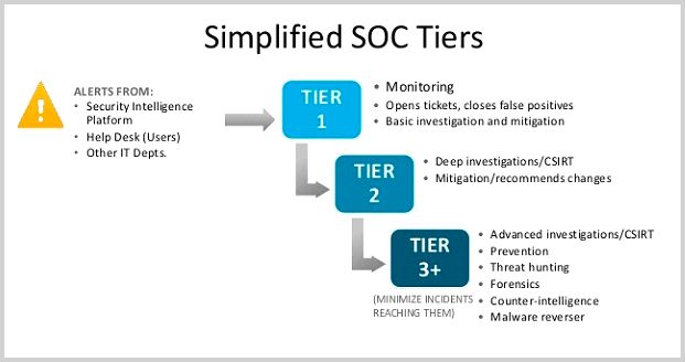 Figure 1:Typical SOC Staffing Tiers 1-3