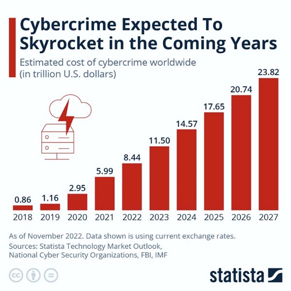 Figure 1: The Real Cost of CybercrimeSource: https://www.statista.com/chart/28878/expected-cost-of-cybercrime-until-2027/ 