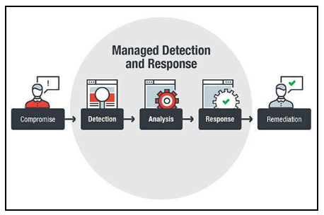 Managed Detection & Response (MDR) is Improving Cyber-Defense