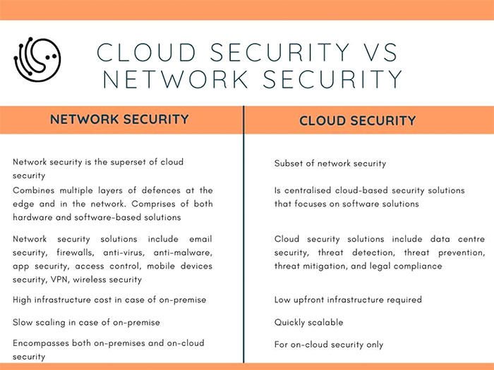 Cybersecurity vs. Cloud Security: What is the Difference? Part 1