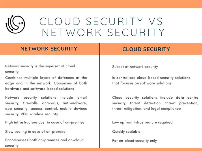 Cloud Computing Vs Cyber Security