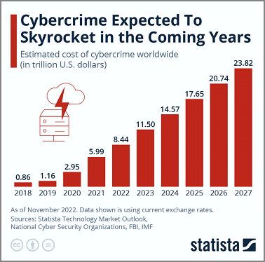 2023’s Top 5 Cyber Risks and Strategies for Managing Them