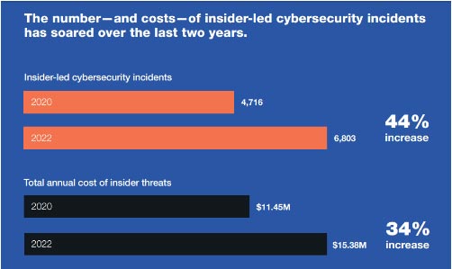 Figure 2: The Rising Number and Cost of Insider AttacksSource: https://www.proofpoint.com/sites/default/files/infographics/pfpt-us-ig-insider-threat-infographic.pdf