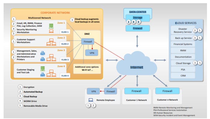Figure 3 - NIST's Corporate Network Architecture Diagram