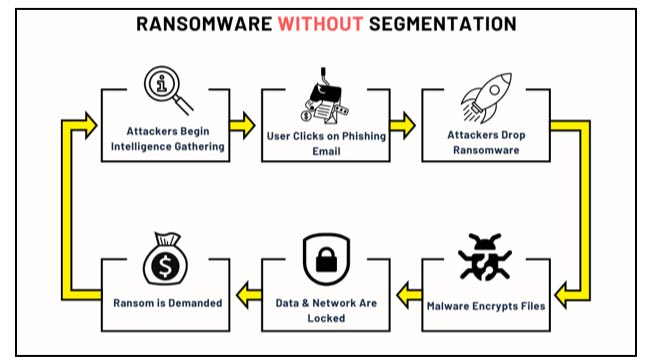 Figure 2 - How Ransomware Encrypts Files Without Network Segmentation