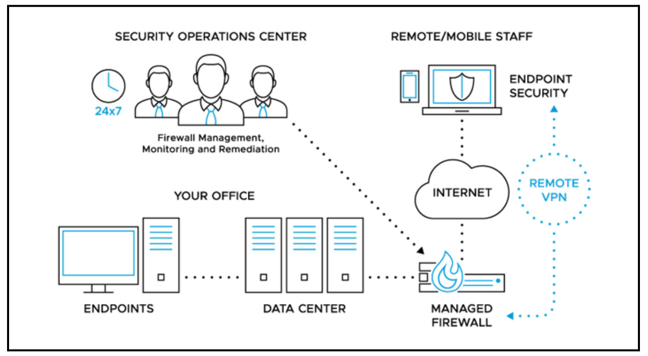 security operations center