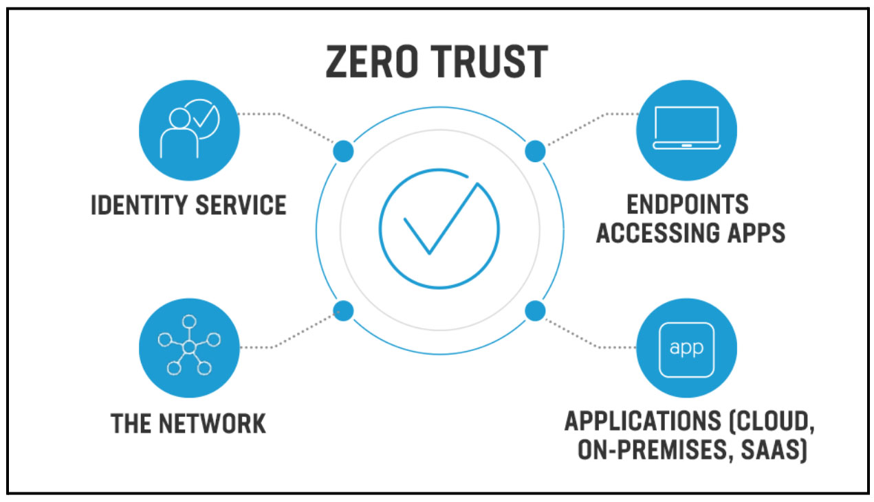 zero trust network 