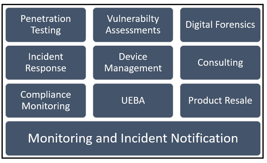 Monitoring and Incident Notification