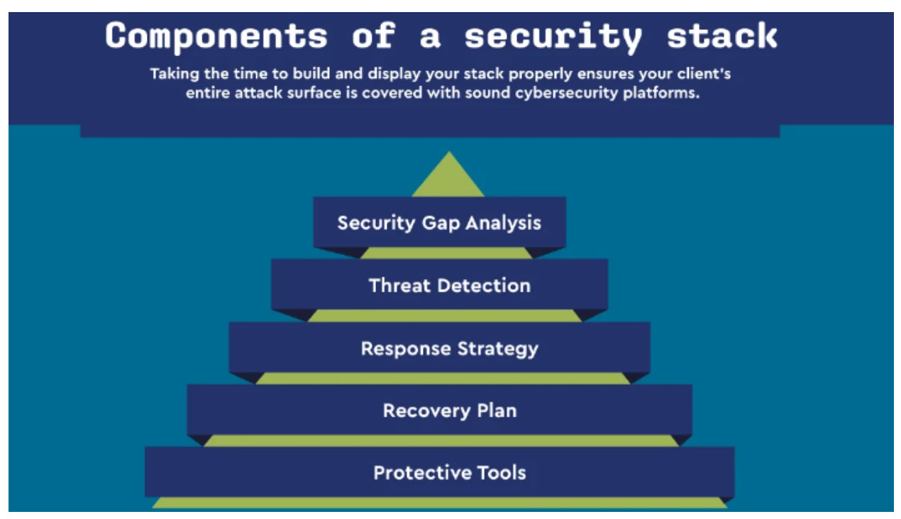 Components of a Security Stack