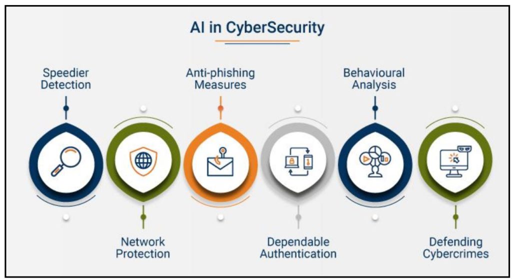 The Use of Artificial Intelligence in Cyber Attacks and Cyber Defense ...